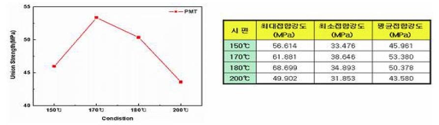 PMT별 접합강도