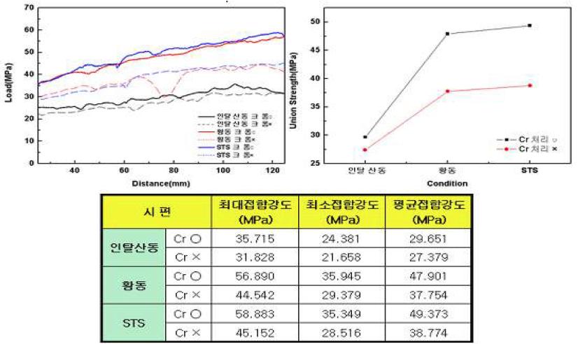 Cr 처리 & 미처리 때 접합강도