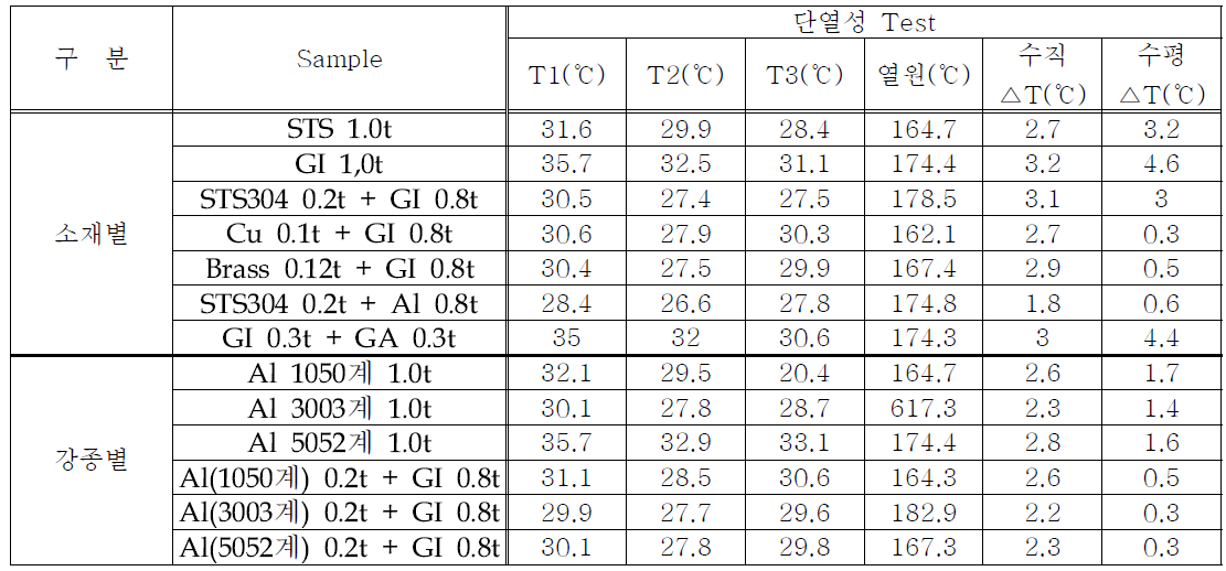 Test Sample 결과표