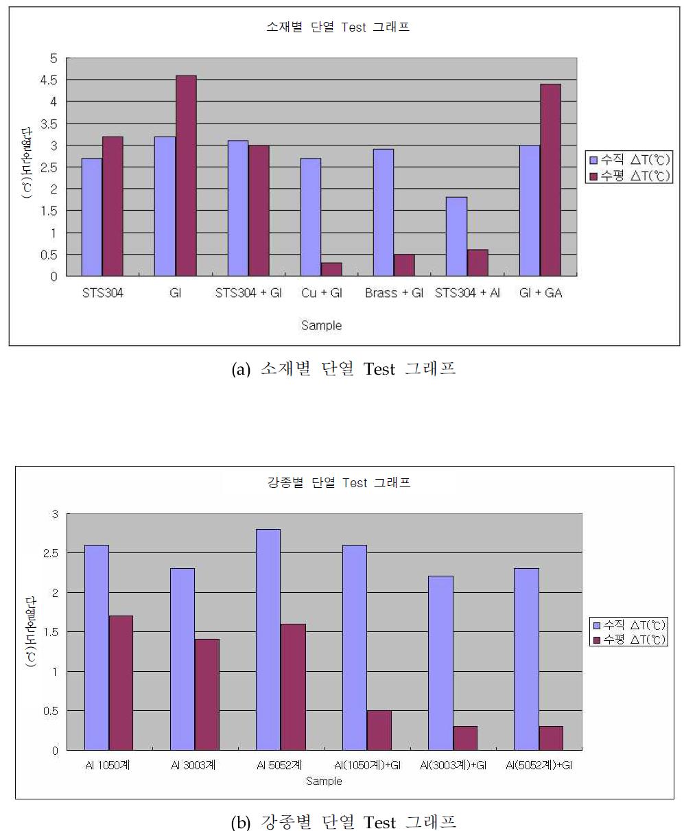 소재/강종별 단열 Test 결과 그래프