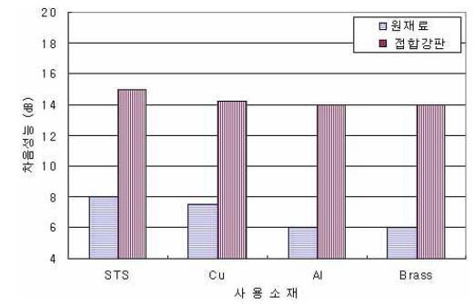 접합/단일강판의 차음성 비교