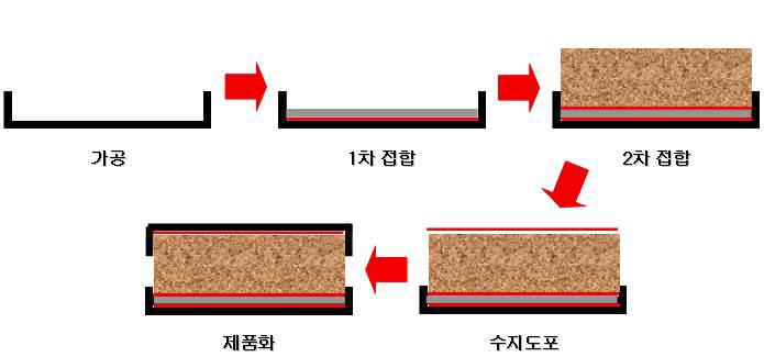 판넬 제작 공정 5단계