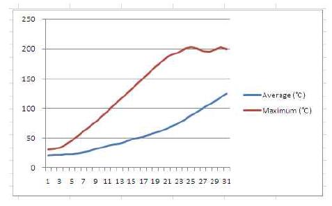 비 노출면 온도그래프(평균 및 최고온도)