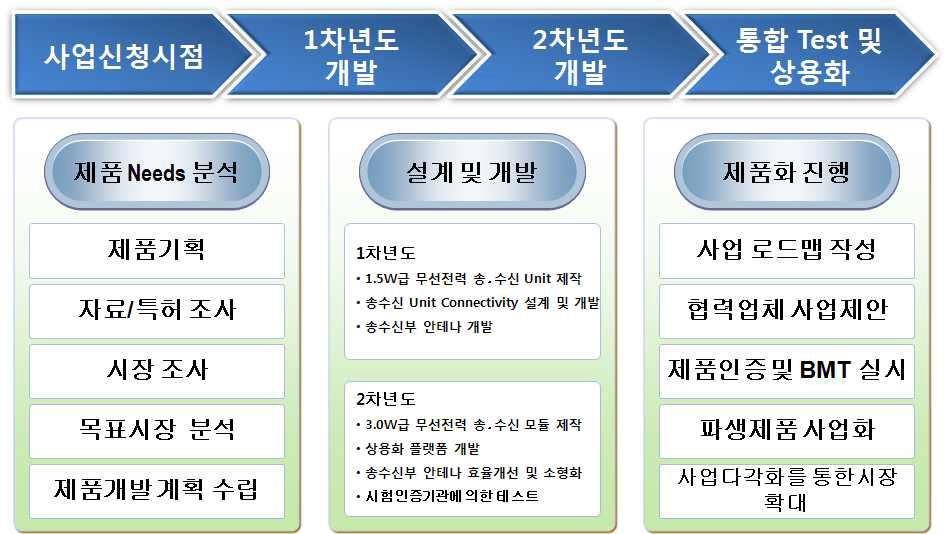 기술개발 추진 전략