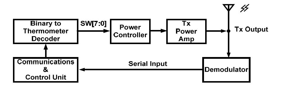 Tx Block Diagram