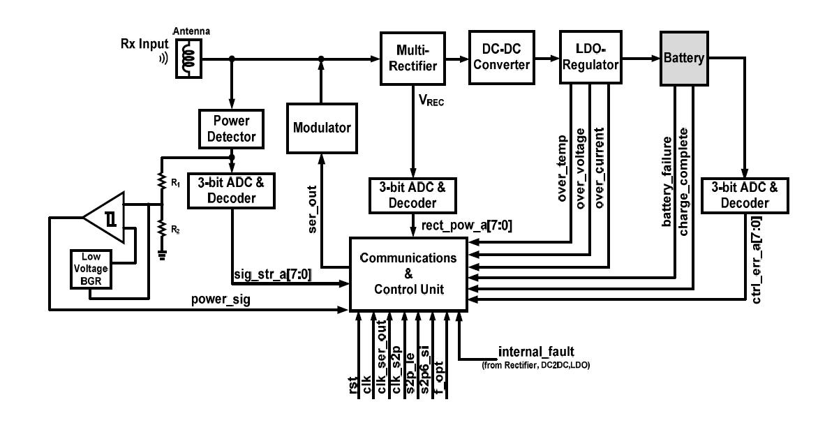 Rx Block Diagram