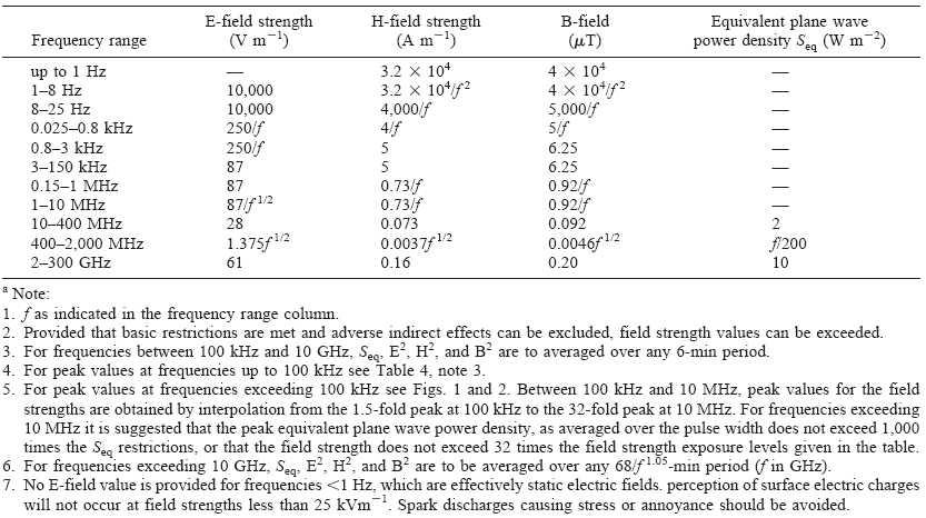 Reference level for general public exposure to time-varying electric and magnetic fields