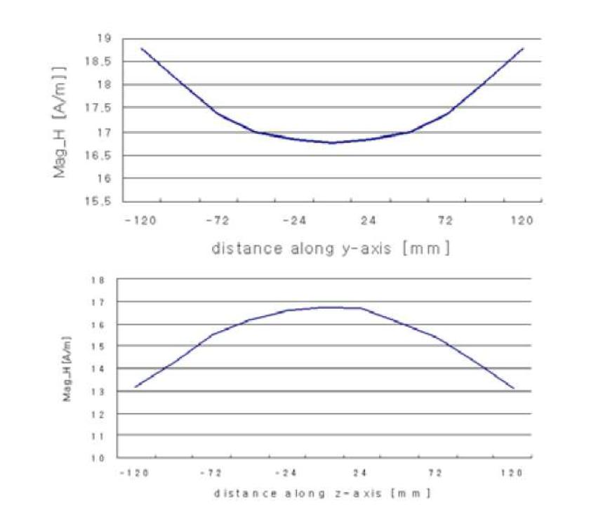 y, z축 중심에서의 자기력 세기의 변화