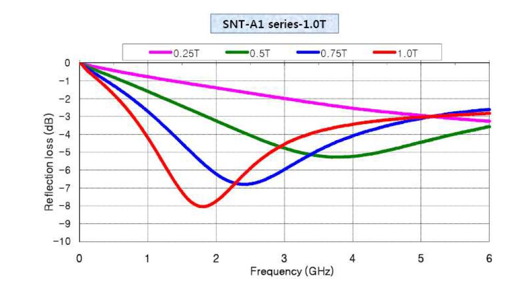 Electro-magnetic Wave Reflection Characteristics