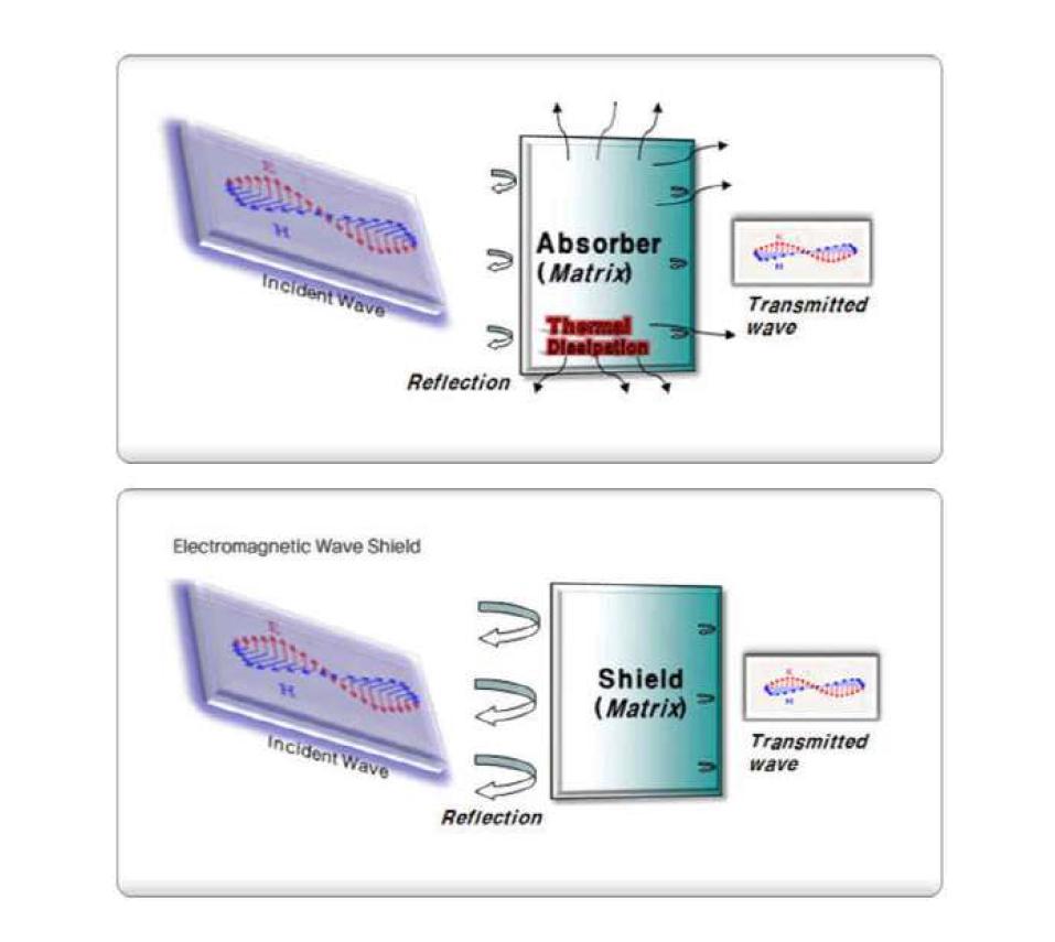 반사 및 흡수발열체형과 반사체형 전자기파 차폐제