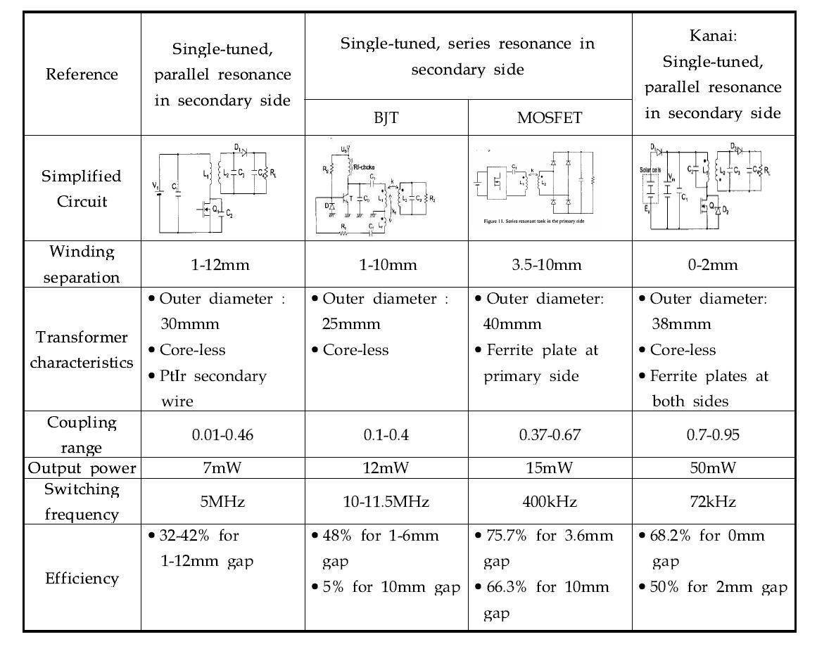 Single Series-tuned 전력전달 제어방식에 따른 주요 특징