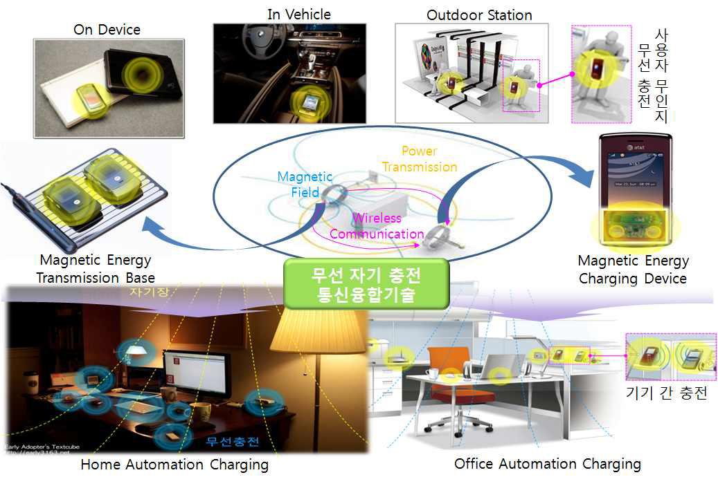 무선충전 기술의 실현 및 통신 융합 서비스 개념