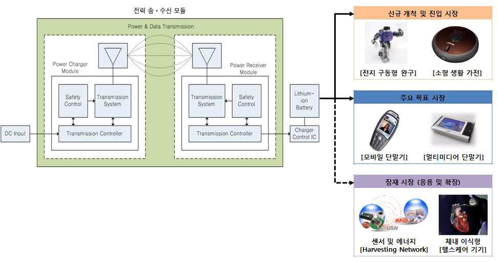 무선전력 전송용 송수신 모듈 및 응용 예