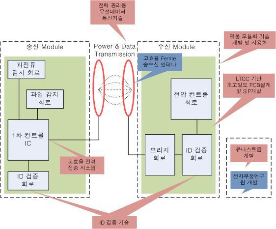 무선충전용 전력 및 데이터 송․수신 모듈 구성도