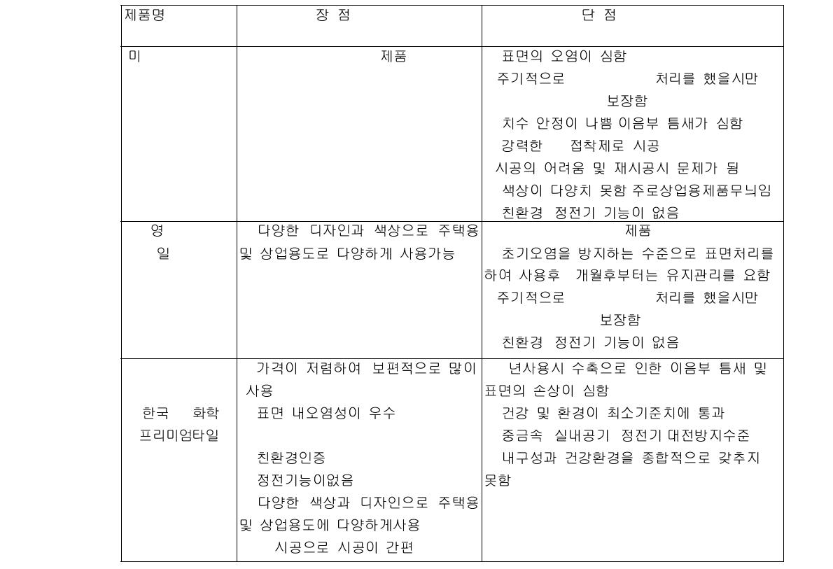 경쟁제품과 비교자료 장, 단점