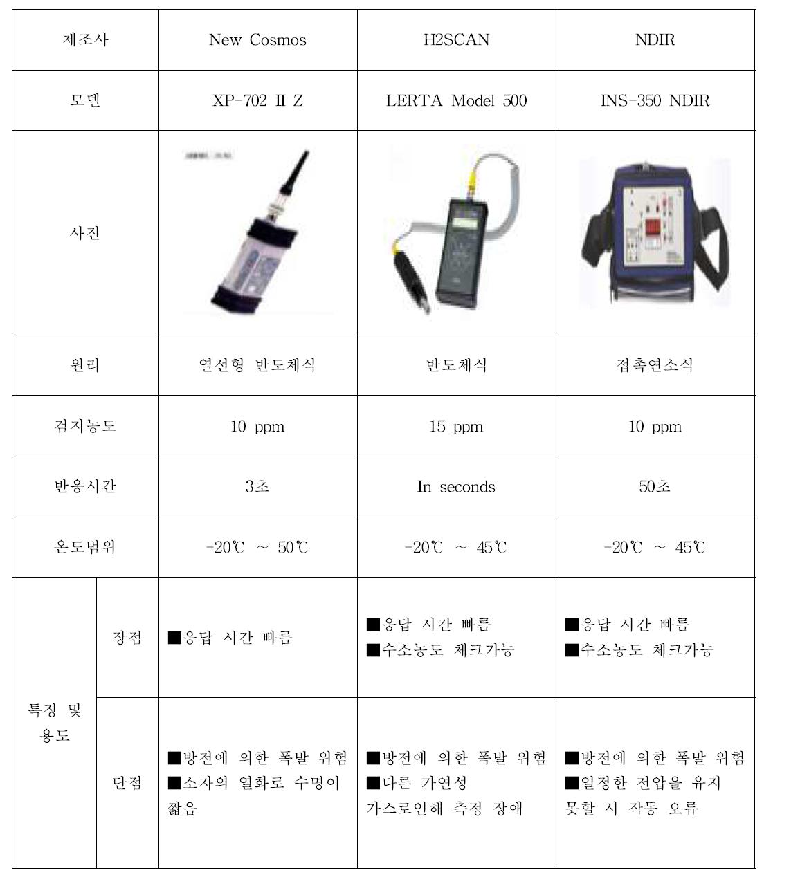 해외 제품과의 성능 비교