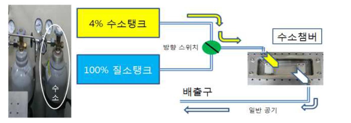 수소 가스 누출 반응 구도