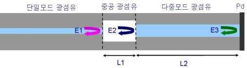 이종 광섬유 융착접속으로 형성된 페브리-페로 간섭계 센서 팁