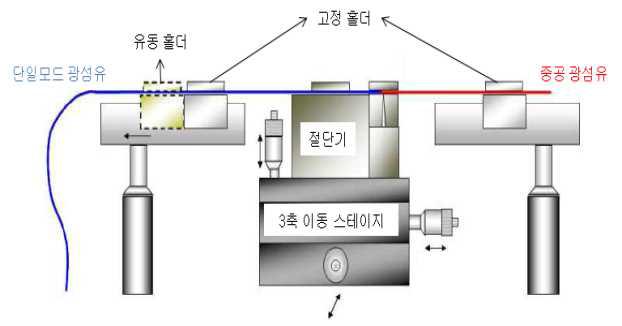 제안한 수소 센서 팁 제작을 위해 고안된 특수 광섬유 절단기