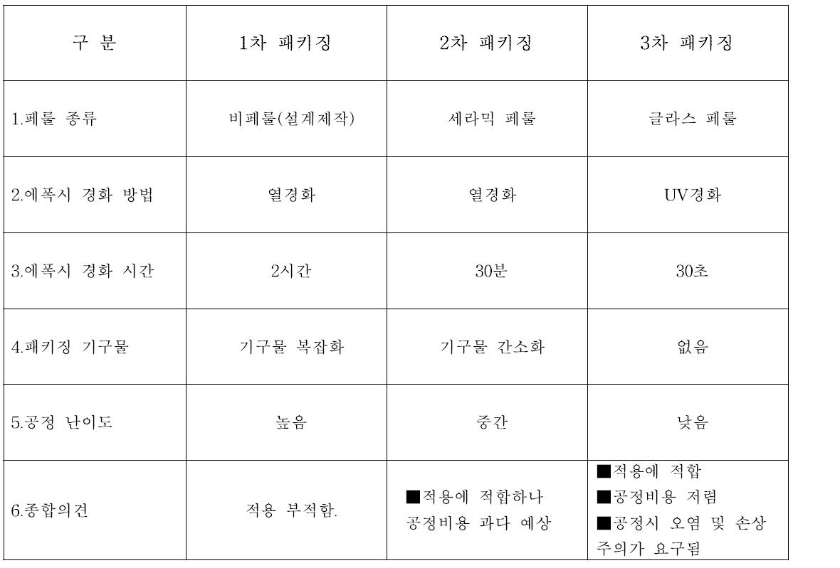 패키징 기구물 비교