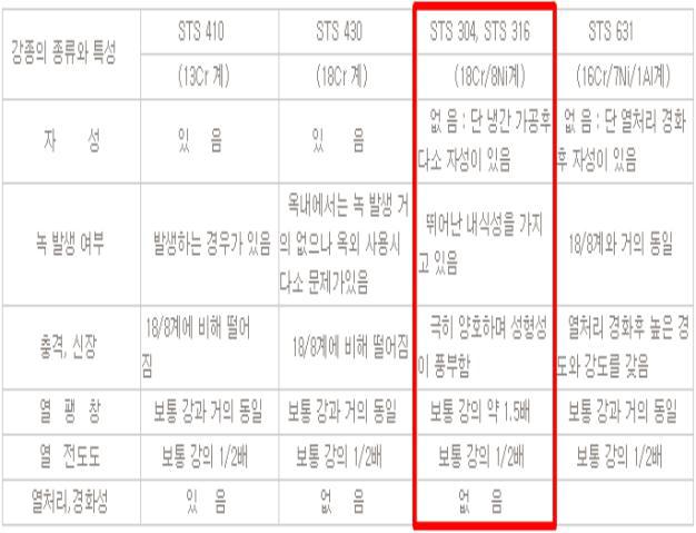 스텐레스강 특성표