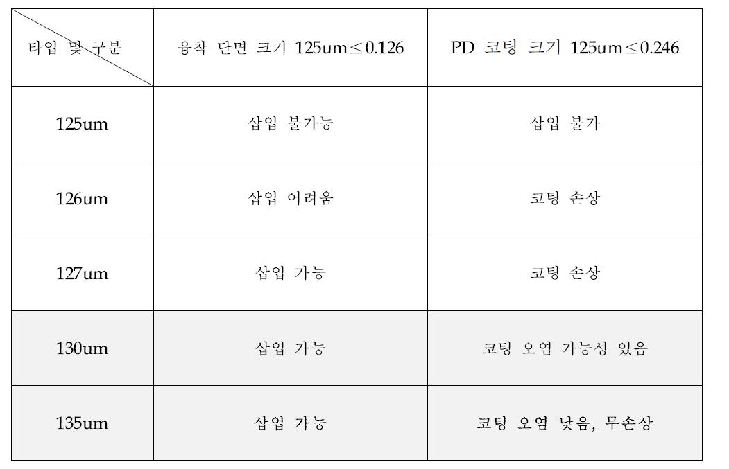 페룰 타입에 따른 삽입 실험표