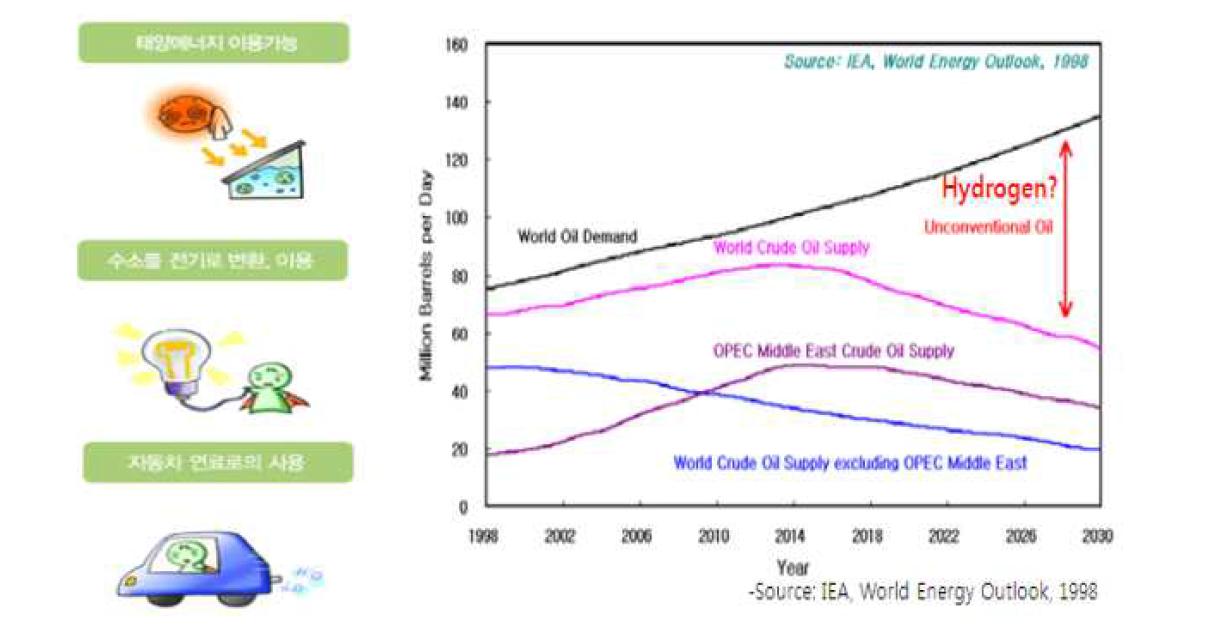 수소의 특징 및 세계 에너지 수급전망