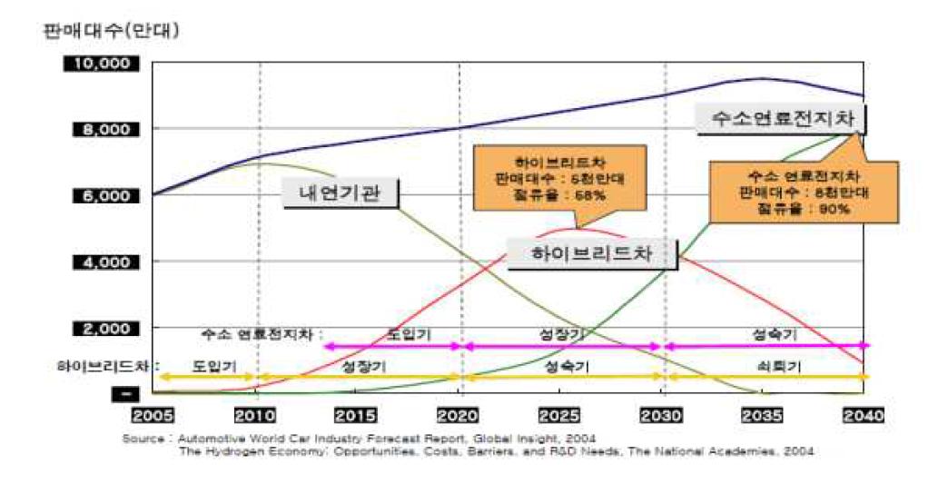 수소 연료전지 자동차의 시장 전망