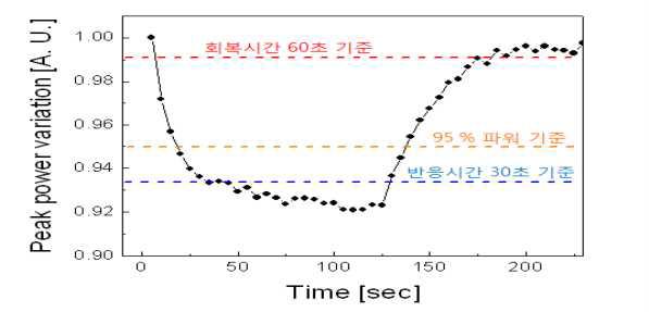 센서의 FFT 변환 피크점 변화 분석