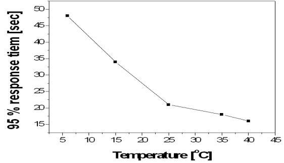 온도에 따른 반응시간