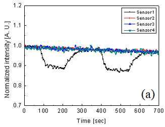 광세기가 변화하는 상태에서의 4채널 센서의 응답특성