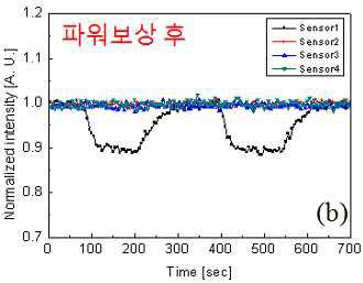 광세기 보상을 수행한 후 4채널 센서의 응답특성