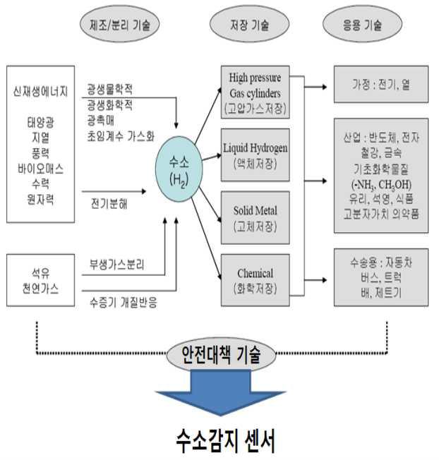 수소의 활용 및 안전대책