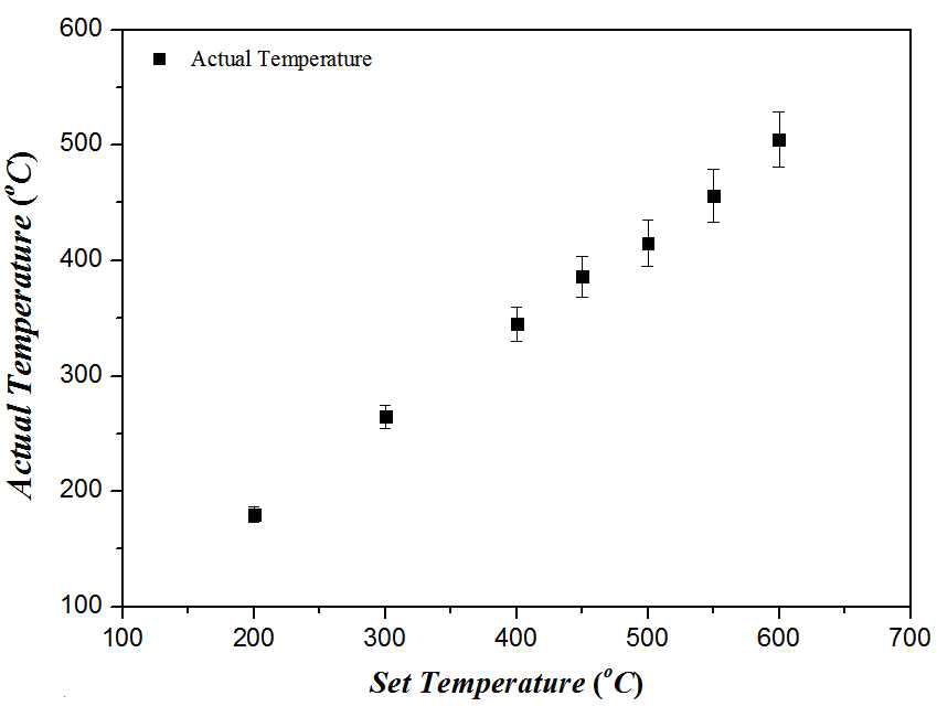 Susceptor 설정 온도에 따른 기판 온도 측정 그래프