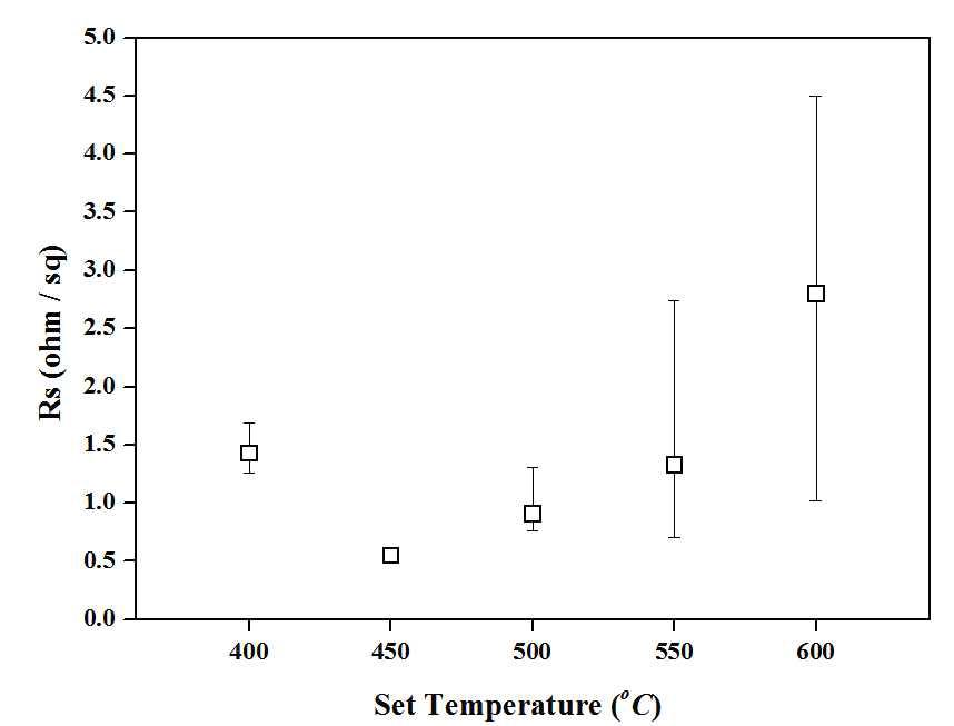 증착온도에 따른 텅스텐 박막의 표면저항 변화