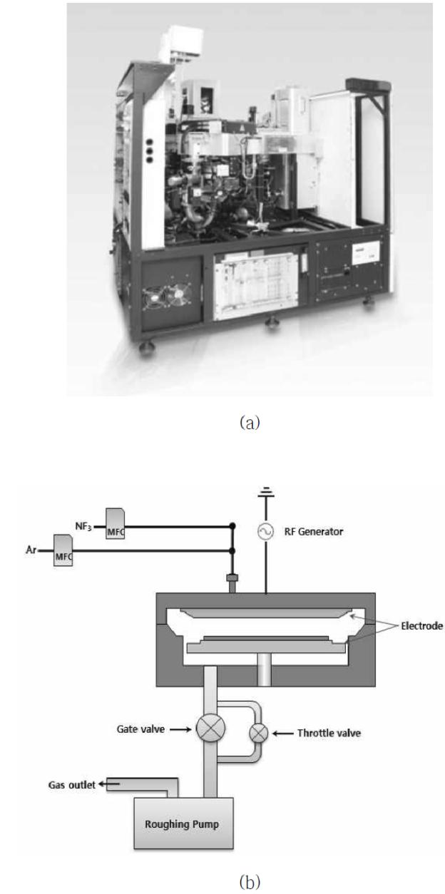 Plasma etching 장치의 사진(a) 및 구성도(b)