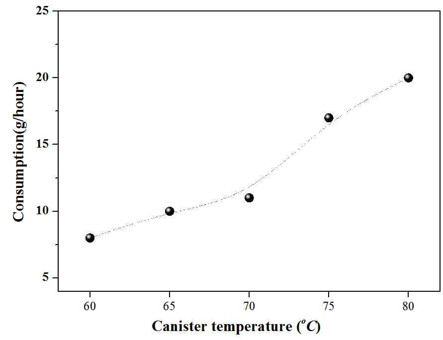 전구체 온도변화에 따른 소모량 그래프