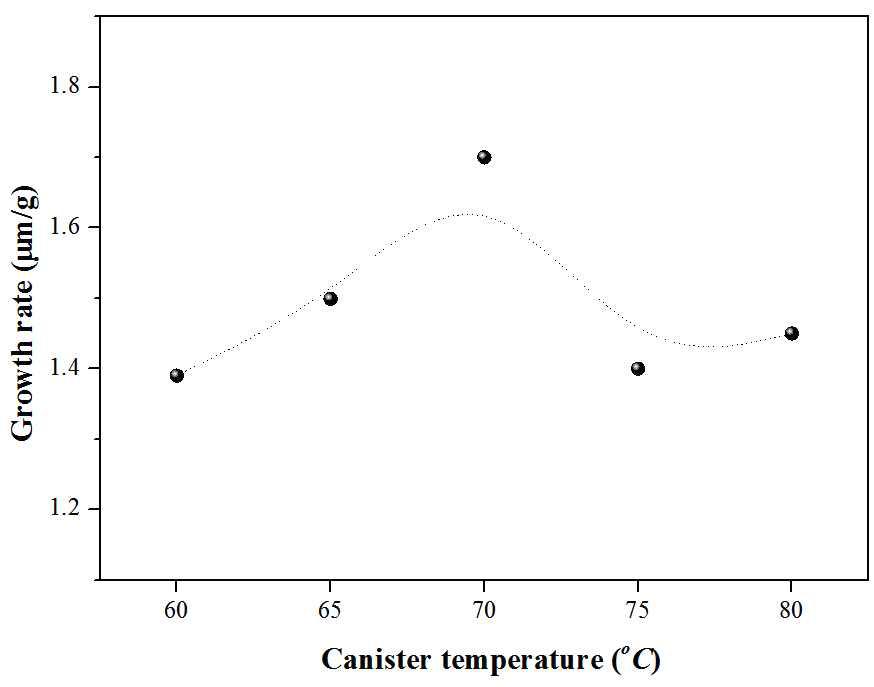 전구체 온도변화에 따른 g 당 film 성장율 그래프