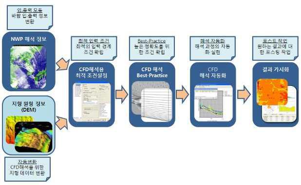 NWP와 CFD연계와 해석 자동화에 대한 개발 내용