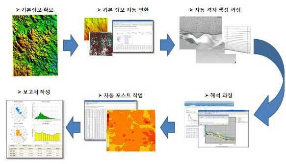 해석 자동화에 대한 개발 내용