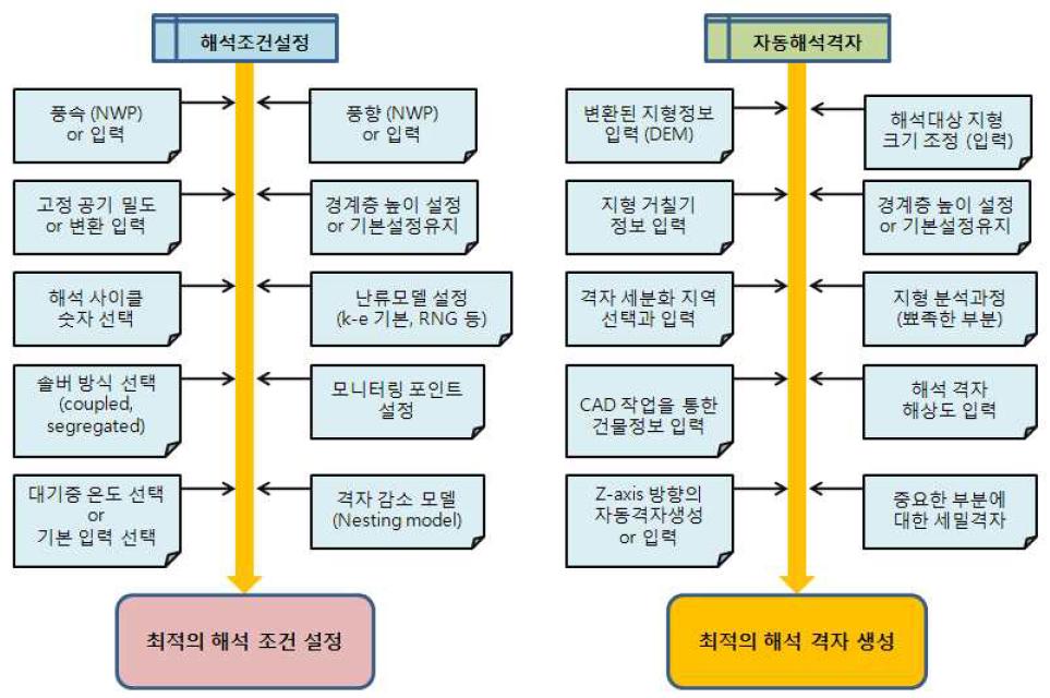 NWP와 CFD연계와 해석 자동화에 대한 개발 내용