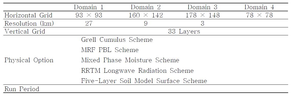 The nested domain example