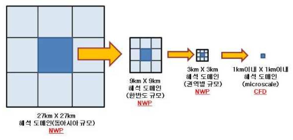 NWP와 CFD의 해상도 비교