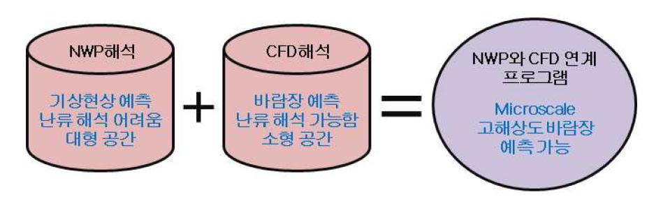 국소 바람장 해석을 위한 NWP와 CFD의 연계 필요성