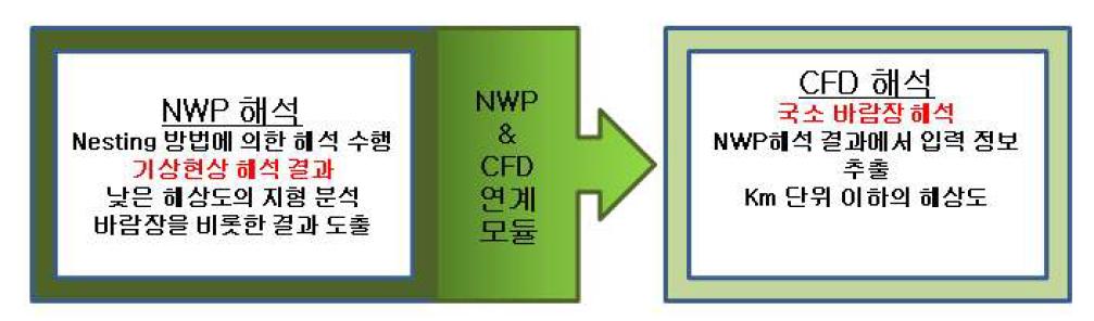 NWP와 CFD해석 연계 방법에 대한 개념도