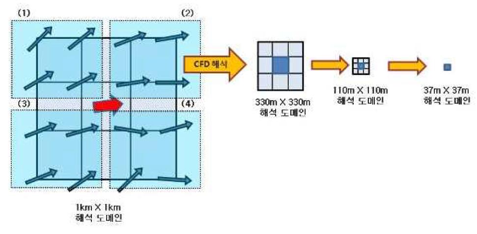 CFD해석을 위한 해석 도메인 축소 작업
