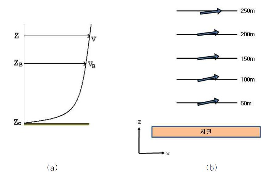 (a) 생선된 풍속 프로파일 (b) 고도별 대표값 산출