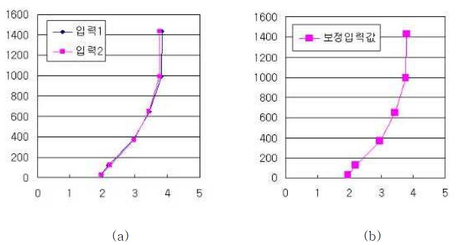 (a) 두 개의 풍속 프로파일 (b) 계산된 대표값