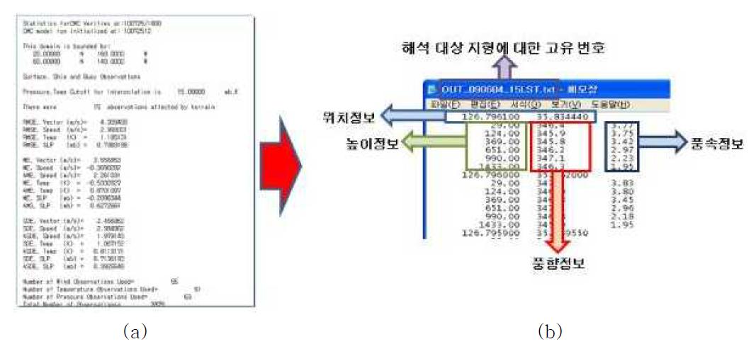 (a) NWP 출력 데이터 (b) CFD를 위한 입력 경계조건 추출