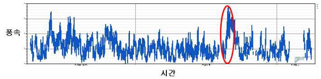 NWP 시계열 풍속 그래프